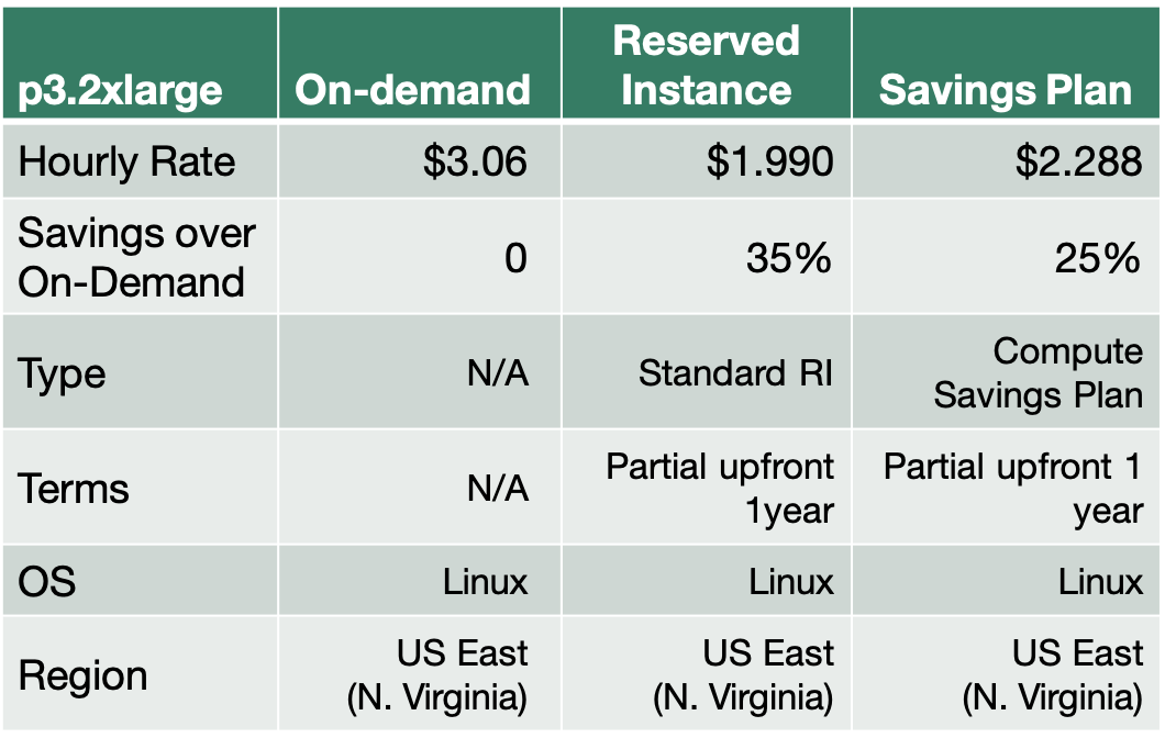 Table illustrating the estimated savings on accelerated computing instances through volume-based pricing plans